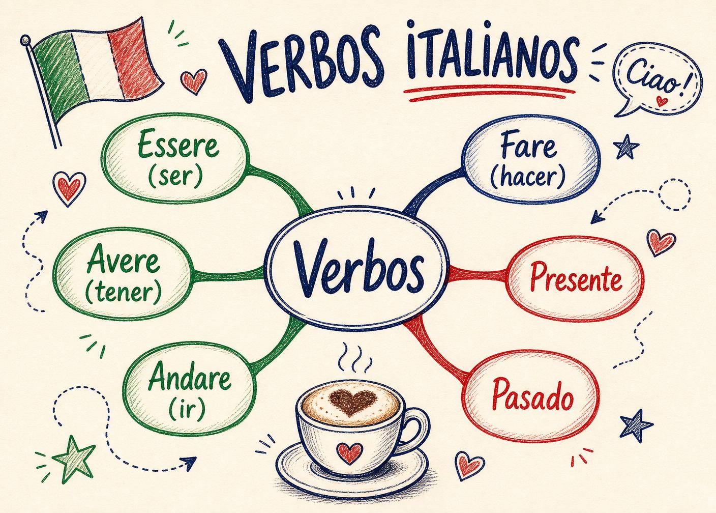 Mapa mental de verbos italianos: Essere, Avere, presente y pasado